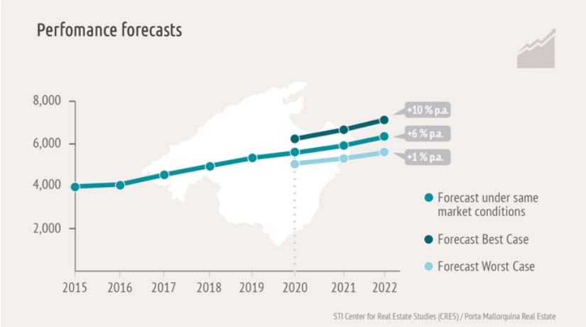 Performance Forecasts Chart