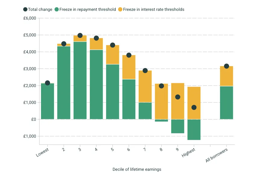Average Change in Expected Lifetime Loan Repayments