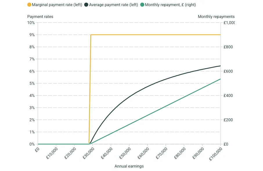 Student loan repayments by annual income